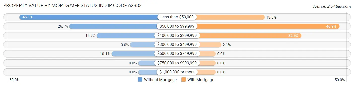 Property Value by Mortgage Status in Zip Code 62882
