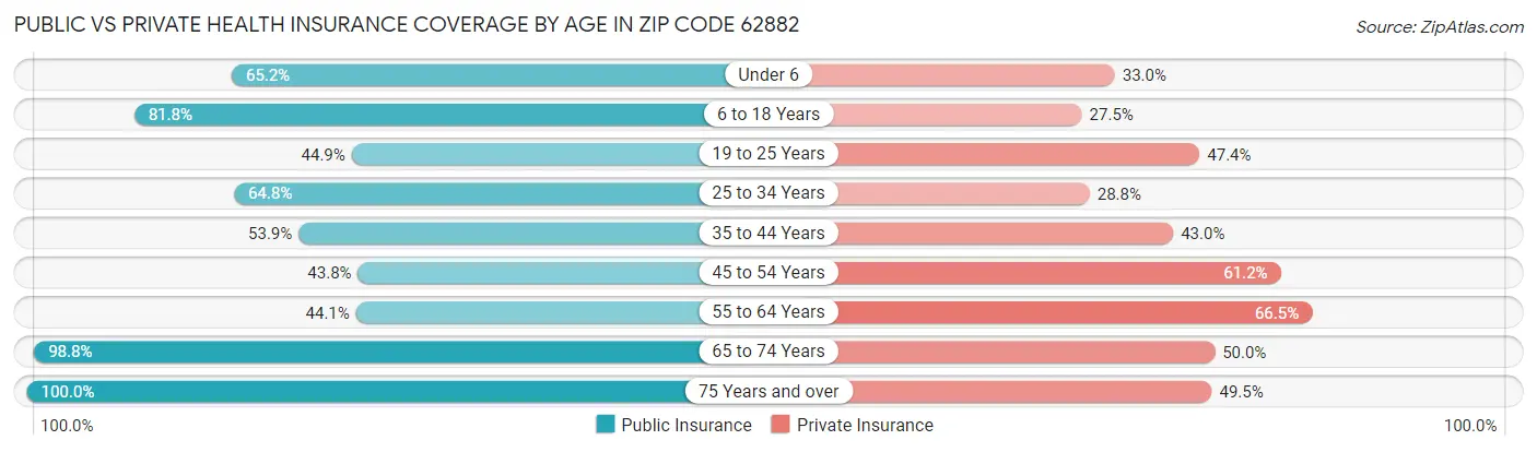 Public vs Private Health Insurance Coverage by Age in Zip Code 62882