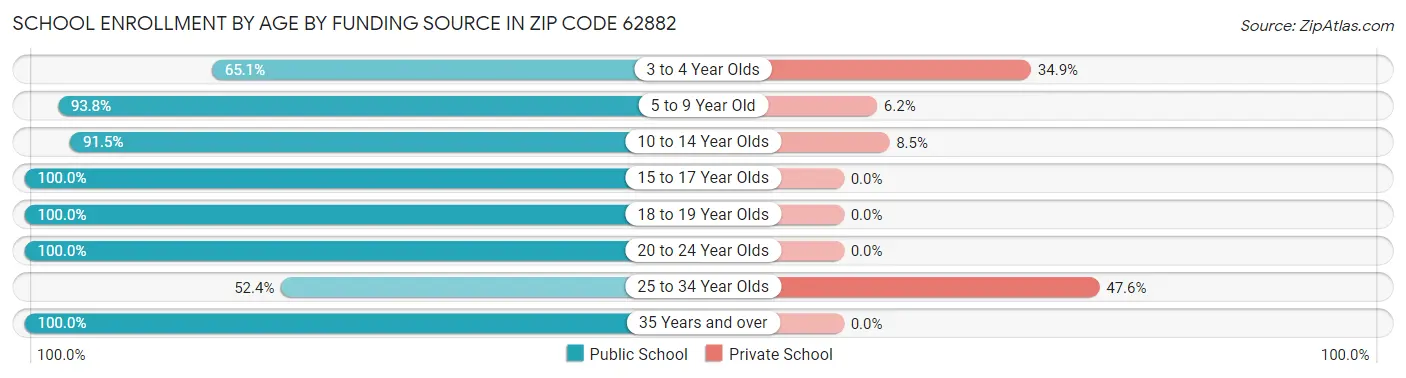 School Enrollment by Age by Funding Source in Zip Code 62882
