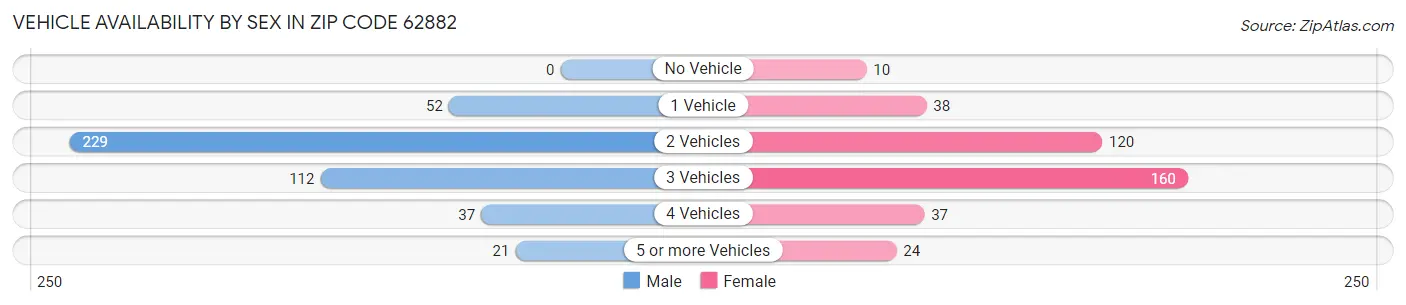 Vehicle Availability by Sex in Zip Code 62882