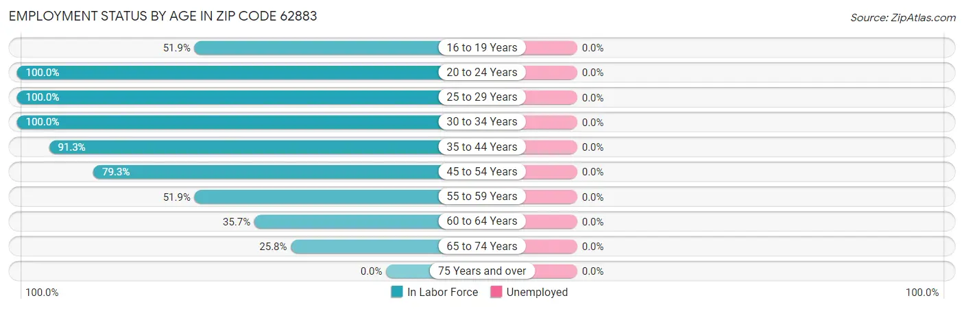 Employment Status by Age in Zip Code 62883