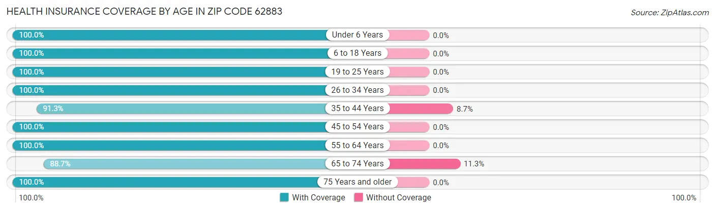 Health Insurance Coverage by Age in Zip Code 62883