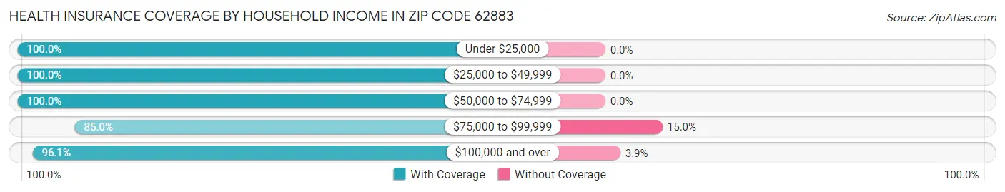 Health Insurance Coverage by Household Income in Zip Code 62883