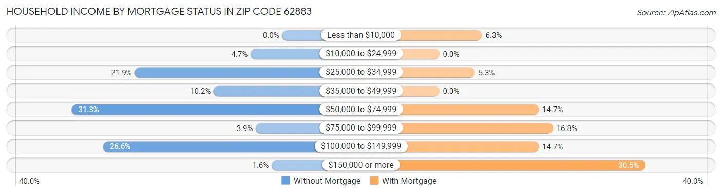 Household Income by Mortgage Status in Zip Code 62883