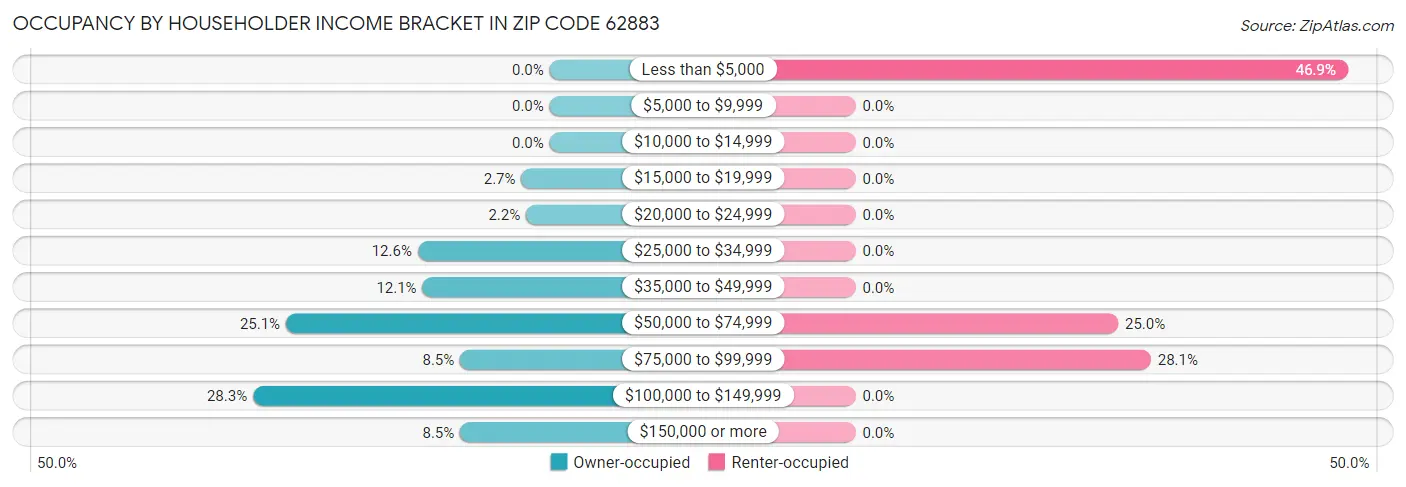 Occupancy by Householder Income Bracket in Zip Code 62883