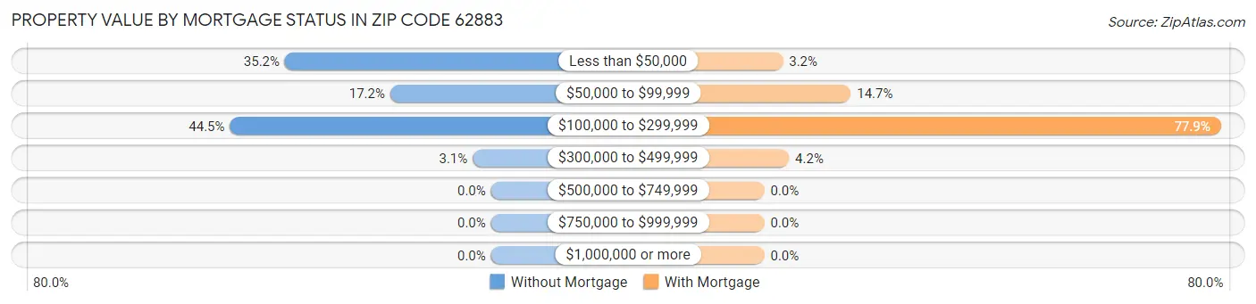 Property Value by Mortgage Status in Zip Code 62883