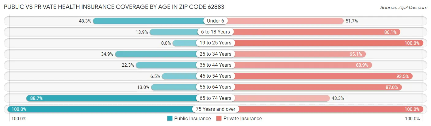 Public vs Private Health Insurance Coverage by Age in Zip Code 62883