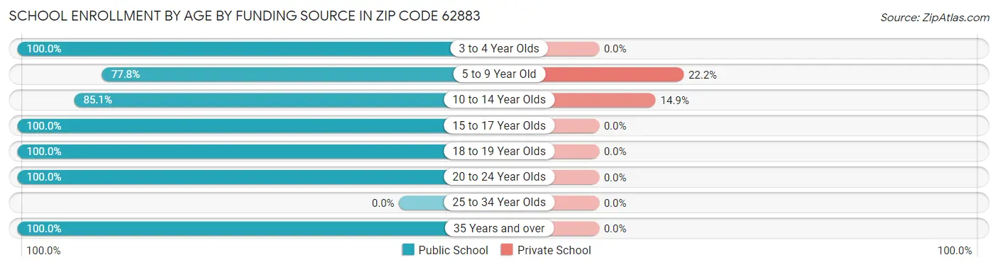 School Enrollment by Age by Funding Source in Zip Code 62883