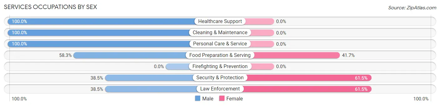 Services Occupations by Sex in Zip Code 62883