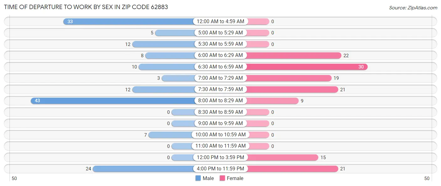 Time of Departure to Work by Sex in Zip Code 62883