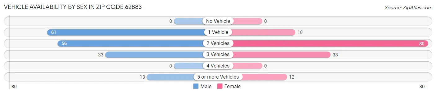 Vehicle Availability by Sex in Zip Code 62883