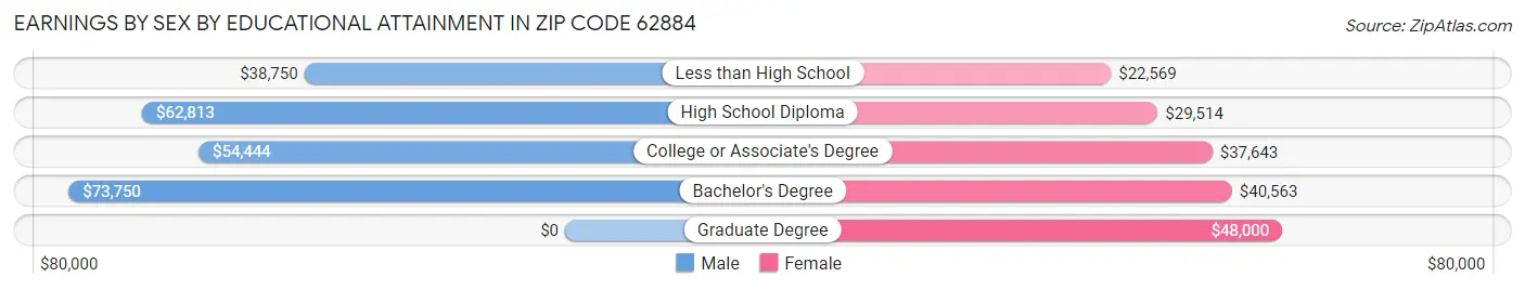 Earnings by Sex by Educational Attainment in Zip Code 62884