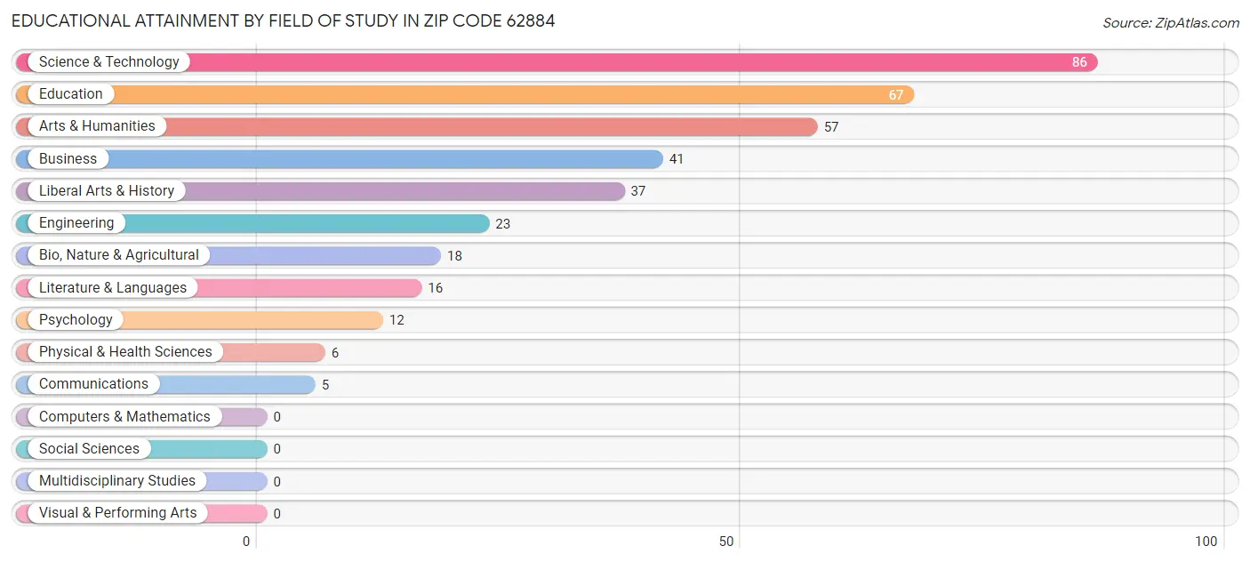 Educational Attainment by Field of Study in Zip Code 62884