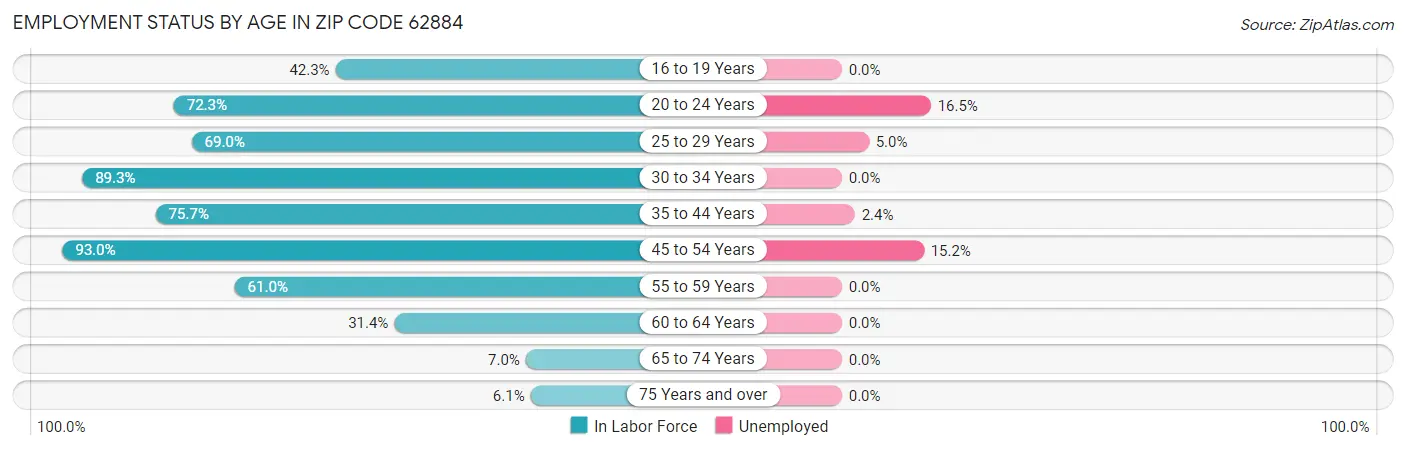 Employment Status by Age in Zip Code 62884