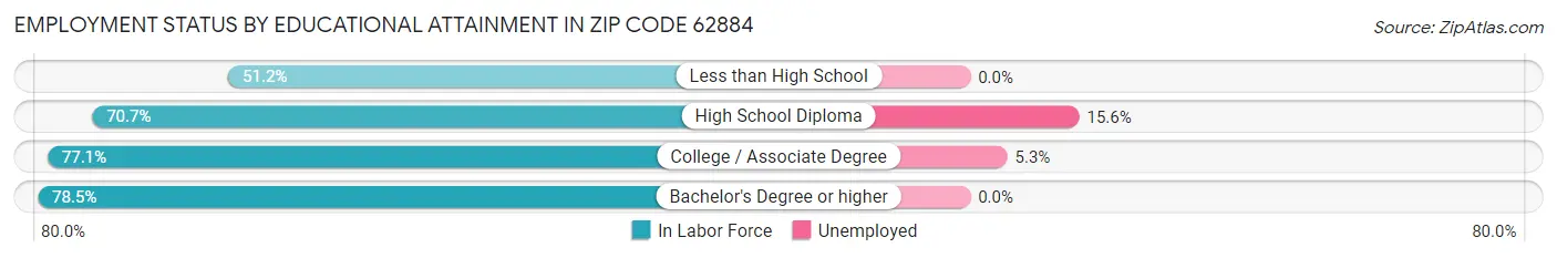 Employment Status by Educational Attainment in Zip Code 62884