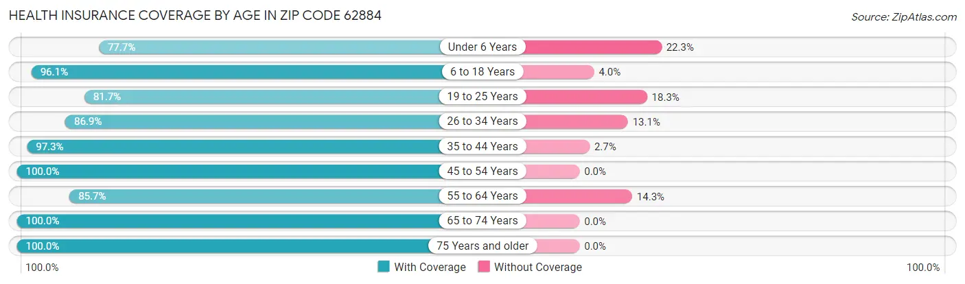 Health Insurance Coverage by Age in Zip Code 62884