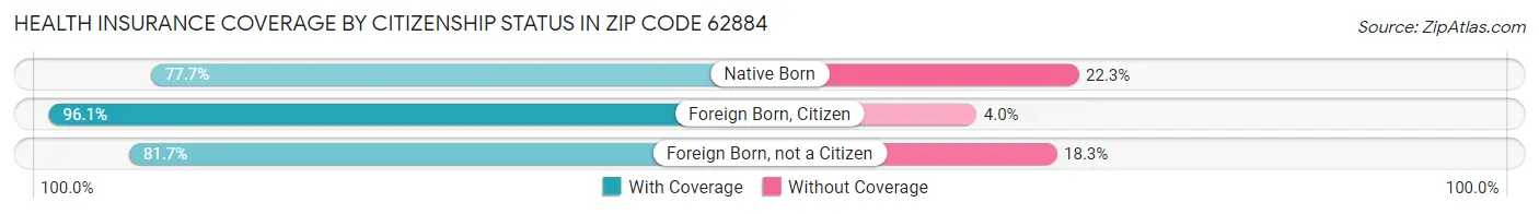 Health Insurance Coverage by Citizenship Status in Zip Code 62884