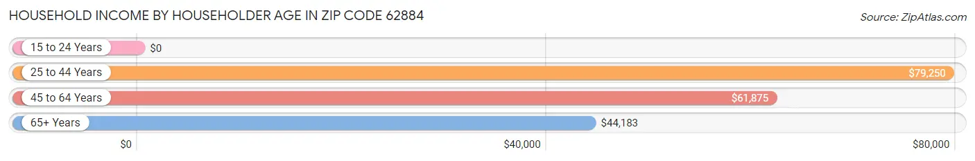 Household Income by Householder Age in Zip Code 62884