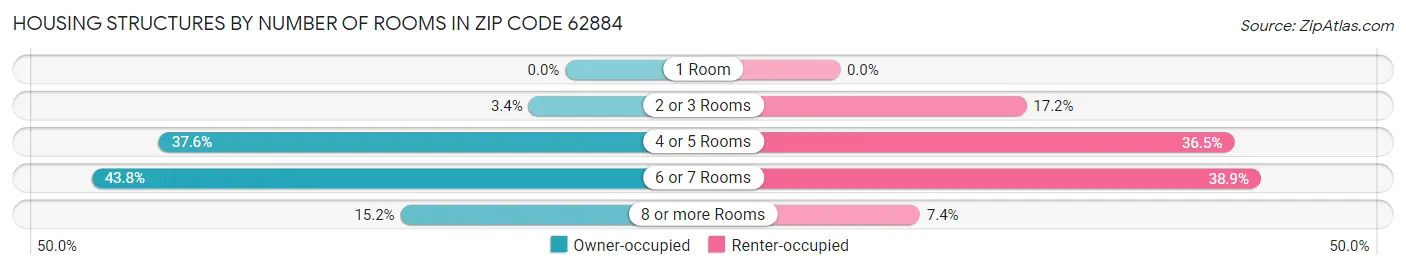Housing Structures by Number of Rooms in Zip Code 62884