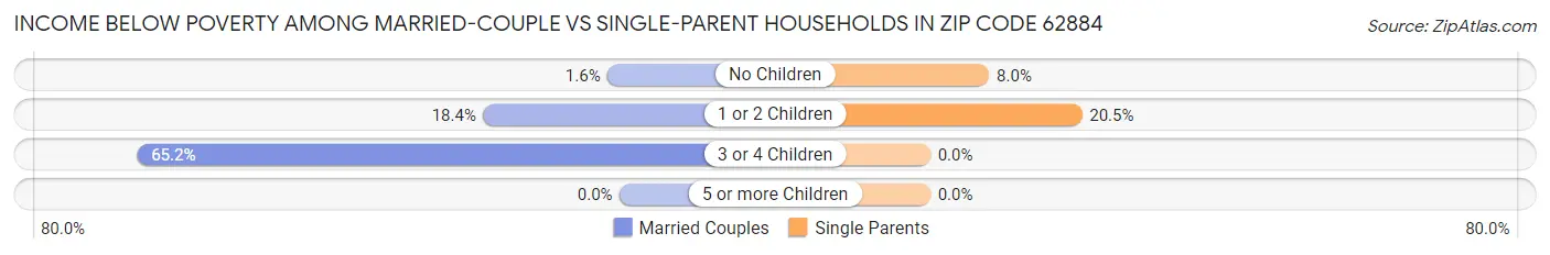 Income Below Poverty Among Married-Couple vs Single-Parent Households in Zip Code 62884