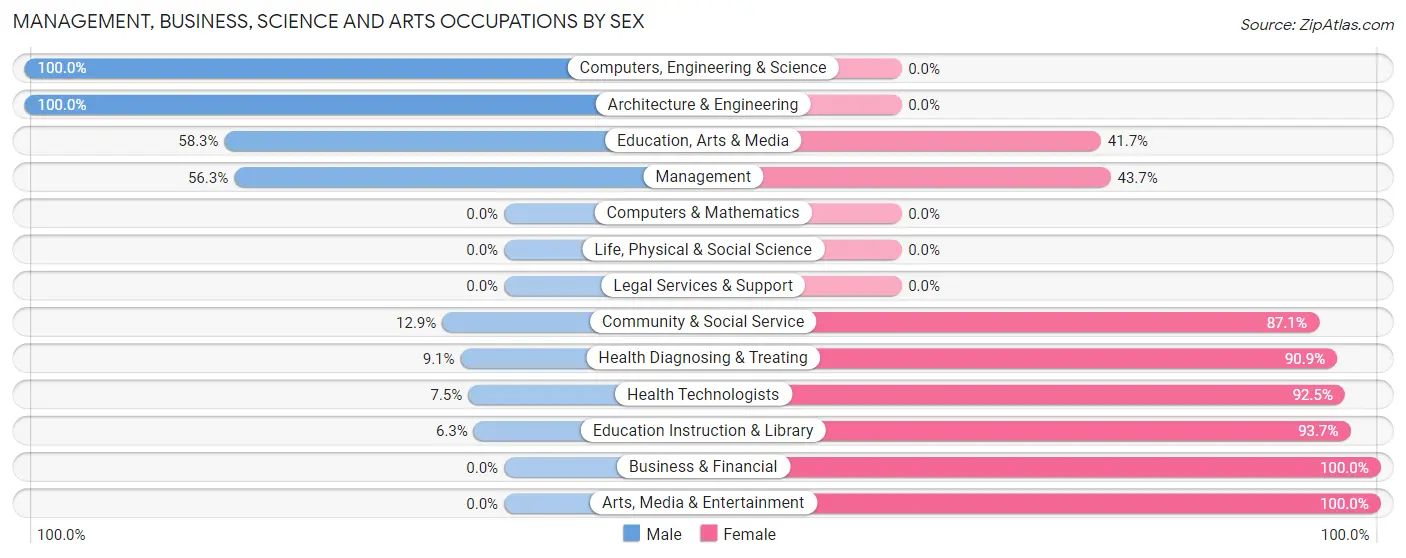 Management, Business, Science and Arts Occupations by Sex in Zip Code 62884
