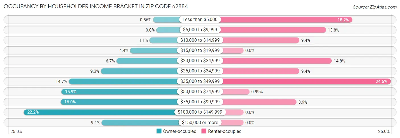 Occupancy by Householder Income Bracket in Zip Code 62884