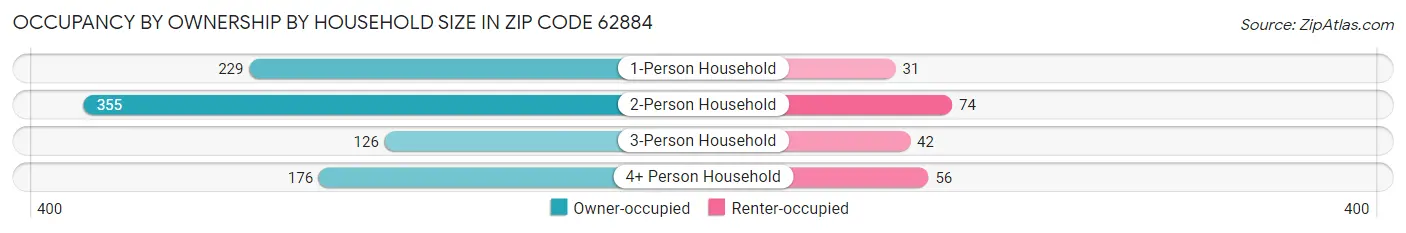 Occupancy by Ownership by Household Size in Zip Code 62884