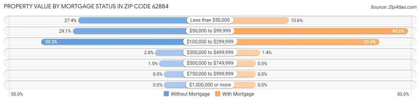 Property Value by Mortgage Status in Zip Code 62884