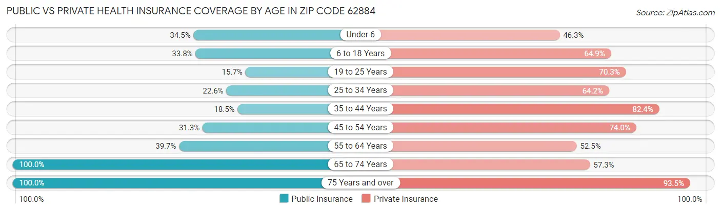 Public vs Private Health Insurance Coverage by Age in Zip Code 62884