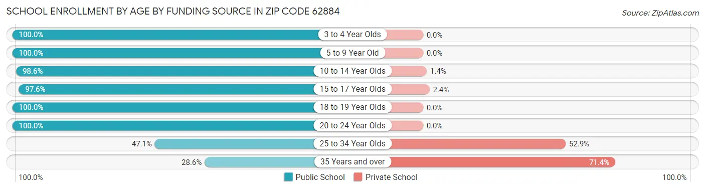School Enrollment by Age by Funding Source in Zip Code 62884
