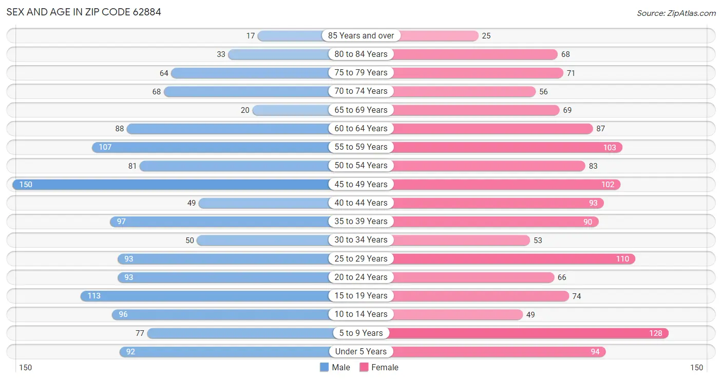 Sex and Age in Zip Code 62884