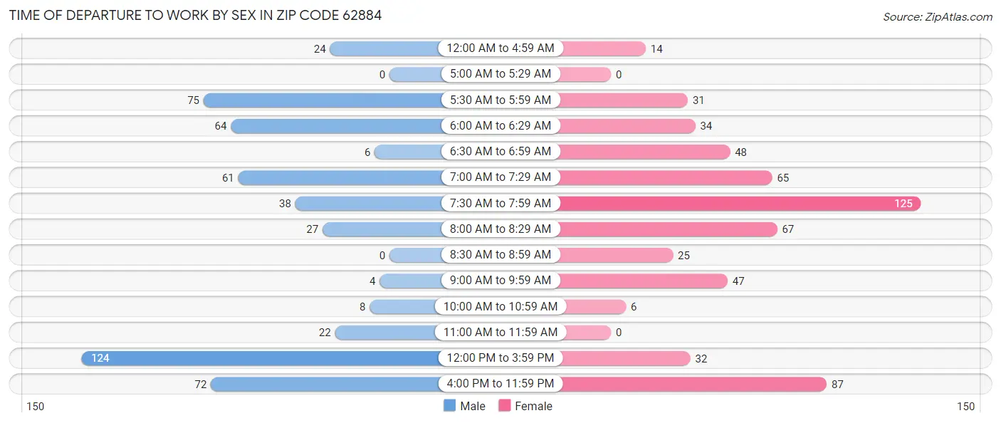 Time of Departure to Work by Sex in Zip Code 62884