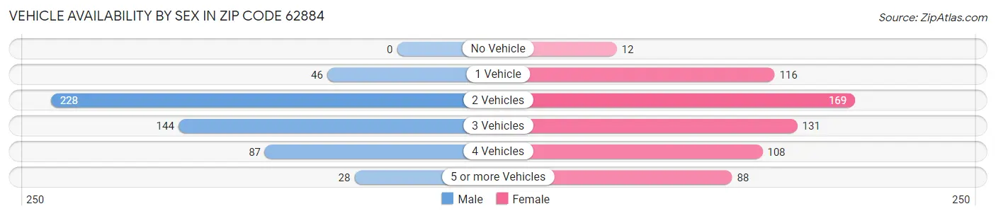 Vehicle Availability by Sex in Zip Code 62884