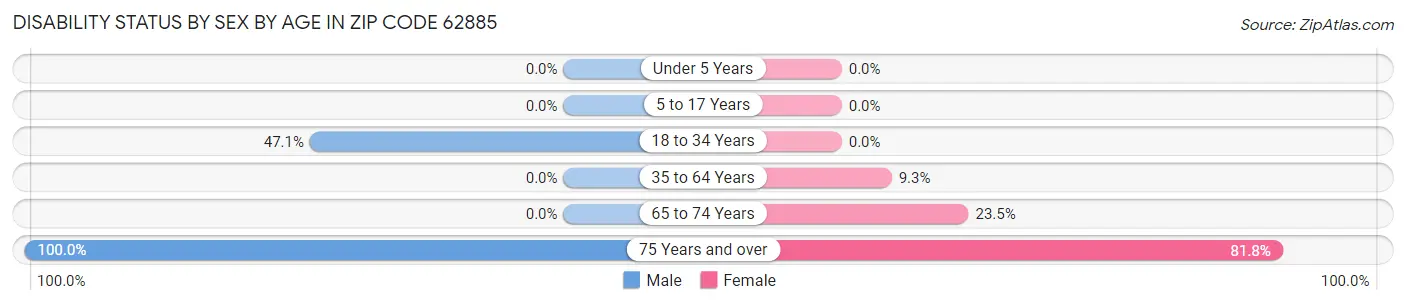 Disability Status by Sex by Age in Zip Code 62885
