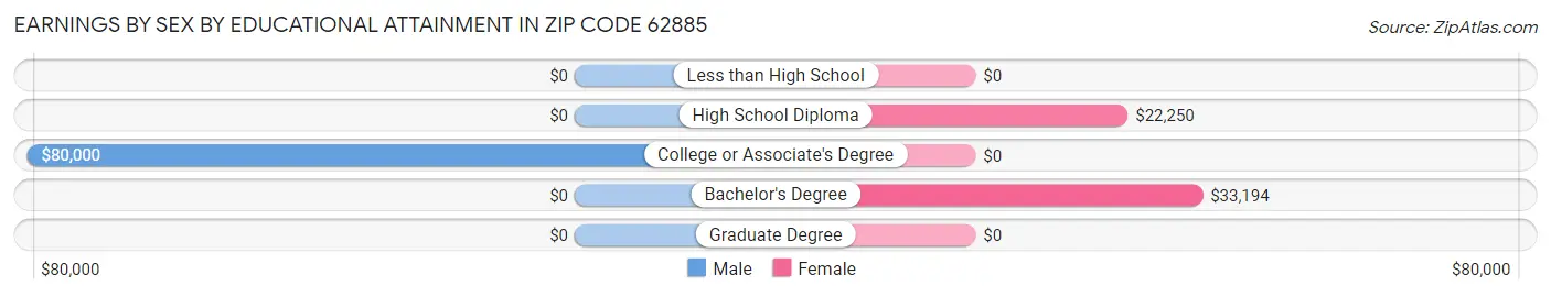 Earnings by Sex by Educational Attainment in Zip Code 62885