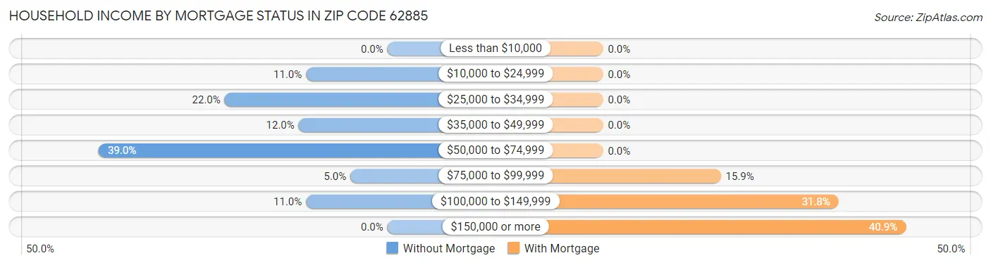 Household Income by Mortgage Status in Zip Code 62885
