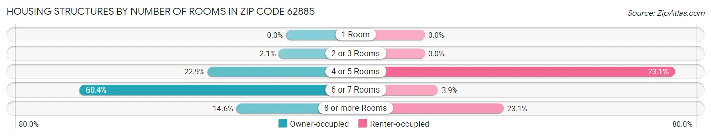 Housing Structures by Number of Rooms in Zip Code 62885