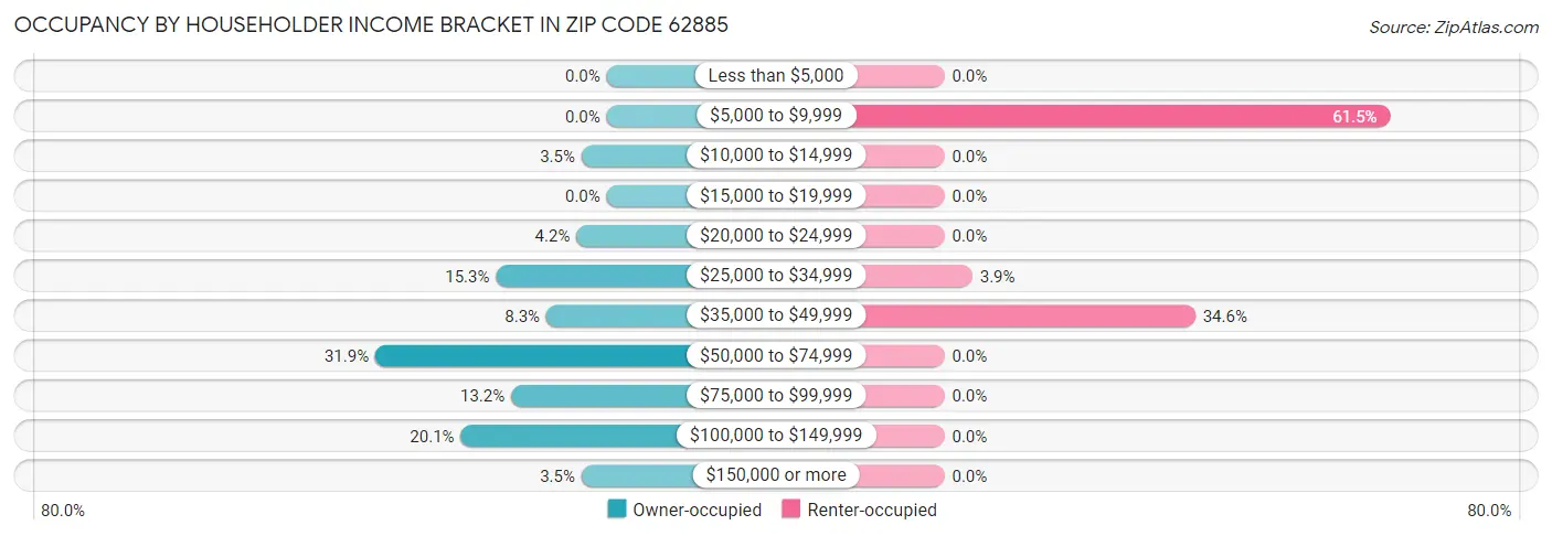 Occupancy by Householder Income Bracket in Zip Code 62885