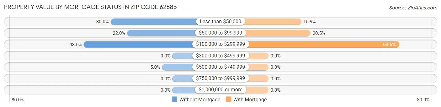 Property Value by Mortgage Status in Zip Code 62885