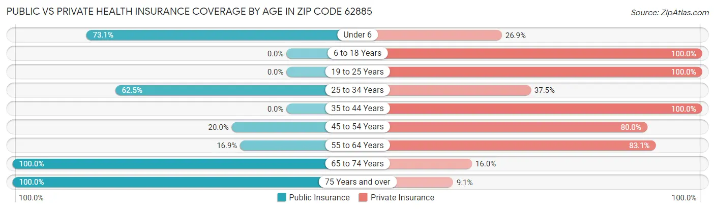 Public vs Private Health Insurance Coverage by Age in Zip Code 62885