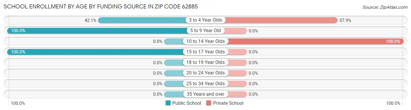 School Enrollment by Age by Funding Source in Zip Code 62885