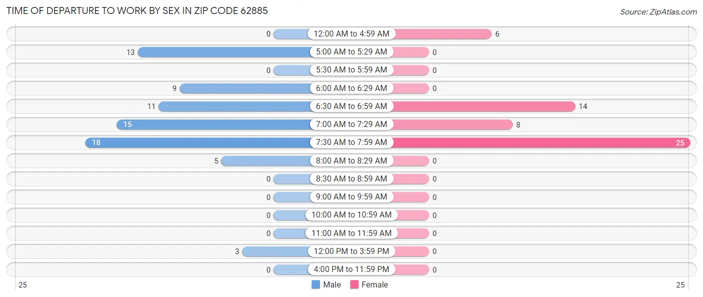 Time of Departure to Work by Sex in Zip Code 62885