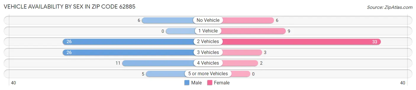 Vehicle Availability by Sex in Zip Code 62885