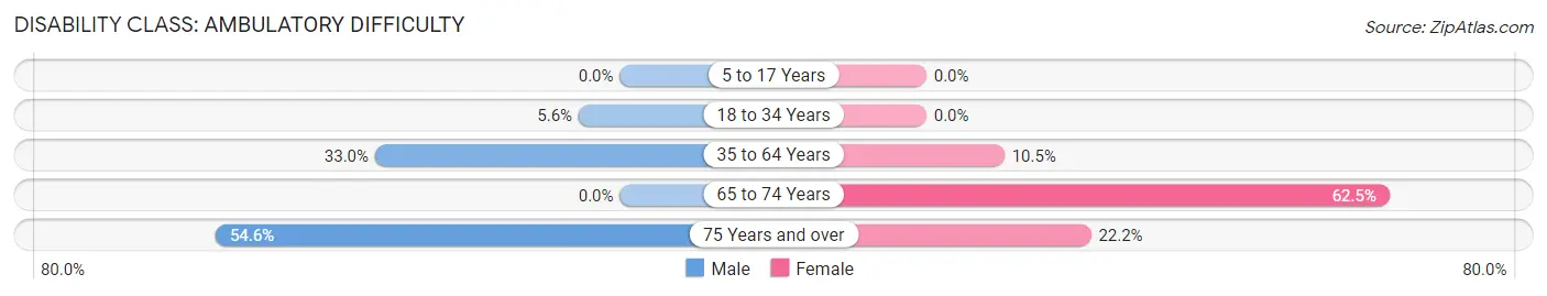 Disability in Zip Code 62886: <span>Ambulatory Difficulty</span>