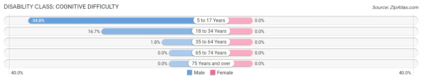 Disability in Zip Code 62886: <span>Cognitive Difficulty</span>