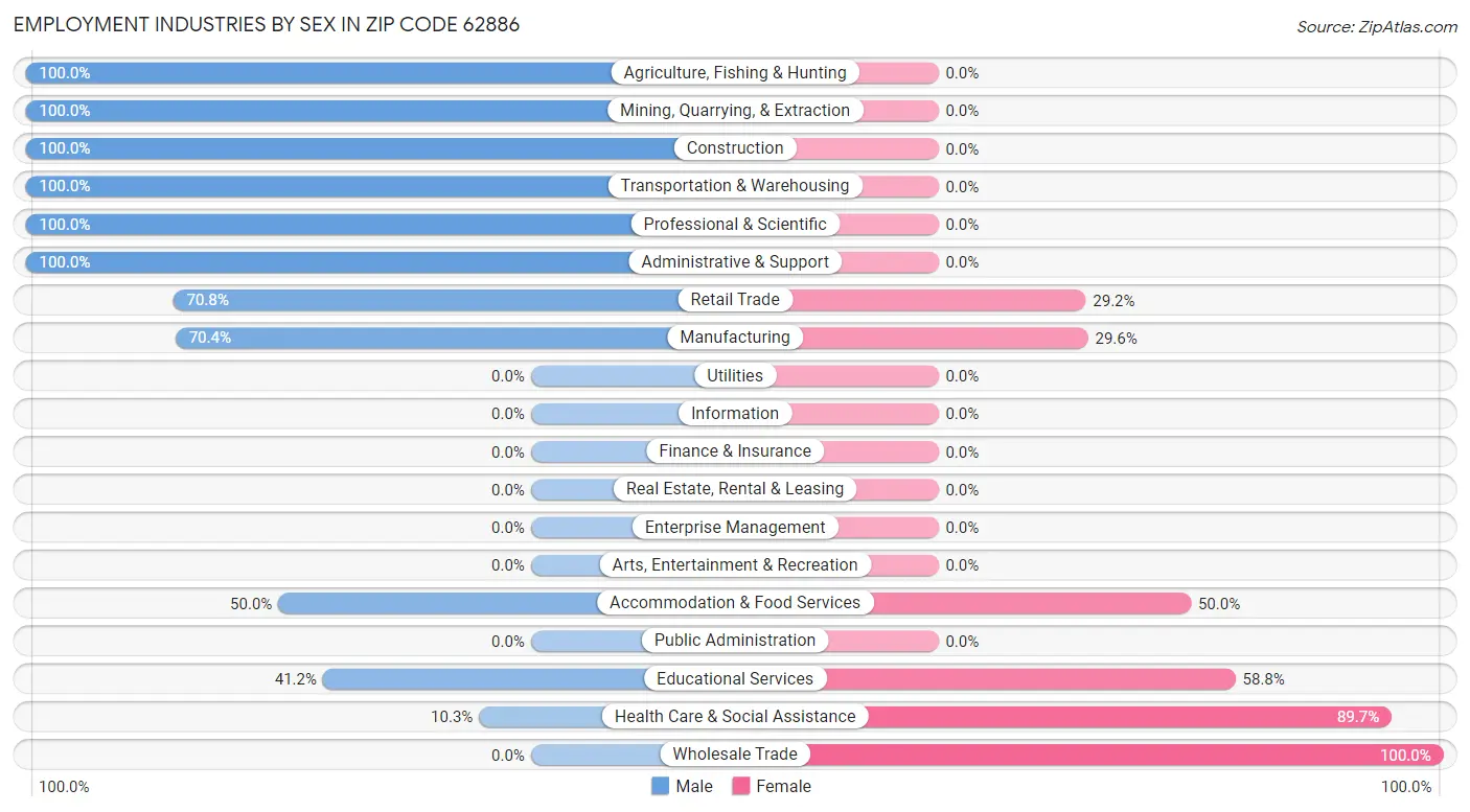 Employment Industries by Sex in Zip Code 62886