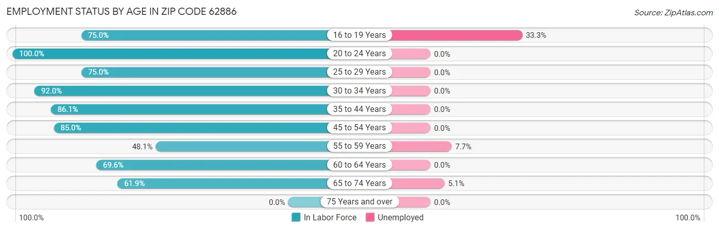 Employment Status by Age in Zip Code 62886