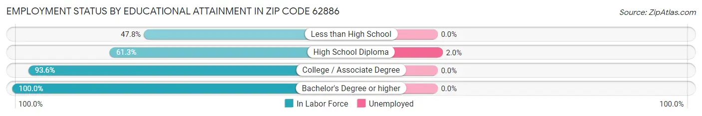 Employment Status by Educational Attainment in Zip Code 62886