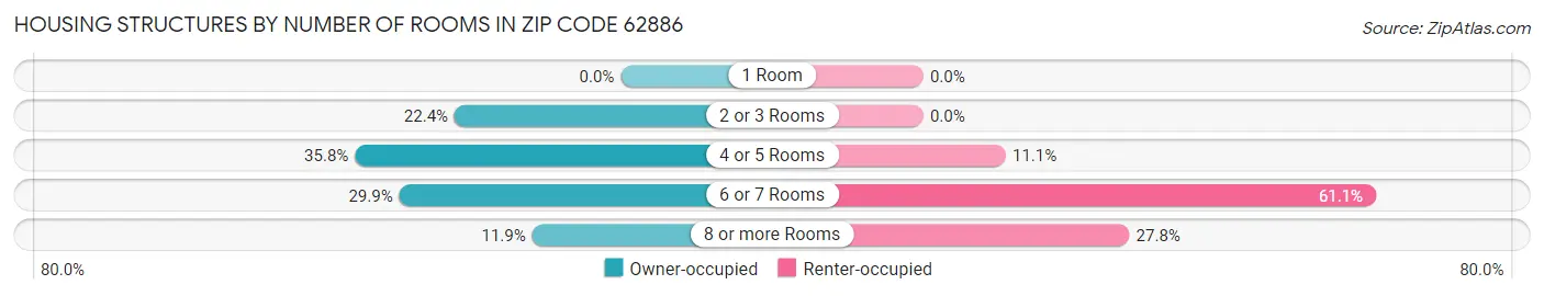 Housing Structures by Number of Rooms in Zip Code 62886