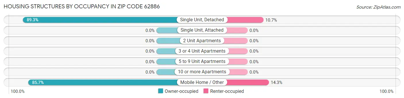 Housing Structures by Occupancy in Zip Code 62886